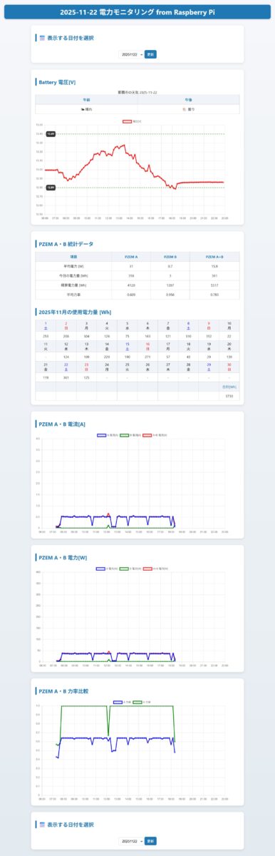 ラズパイによる電力モニタリングの画面