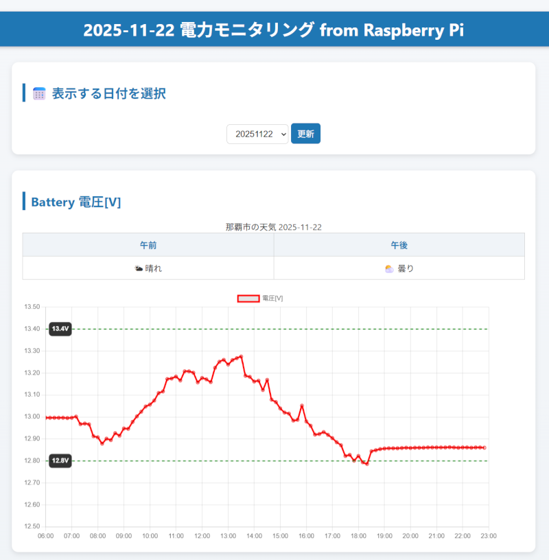 ラズパイで電圧グラフ
